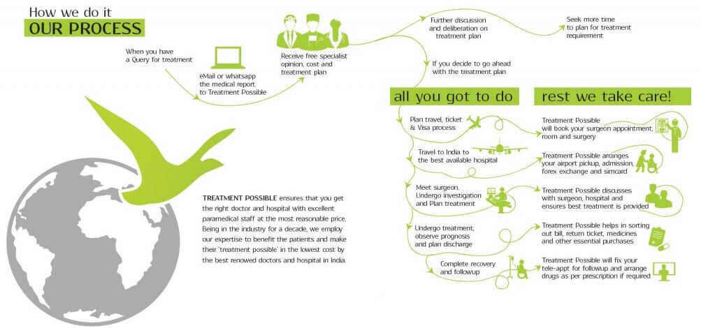 Treatment Possible Process