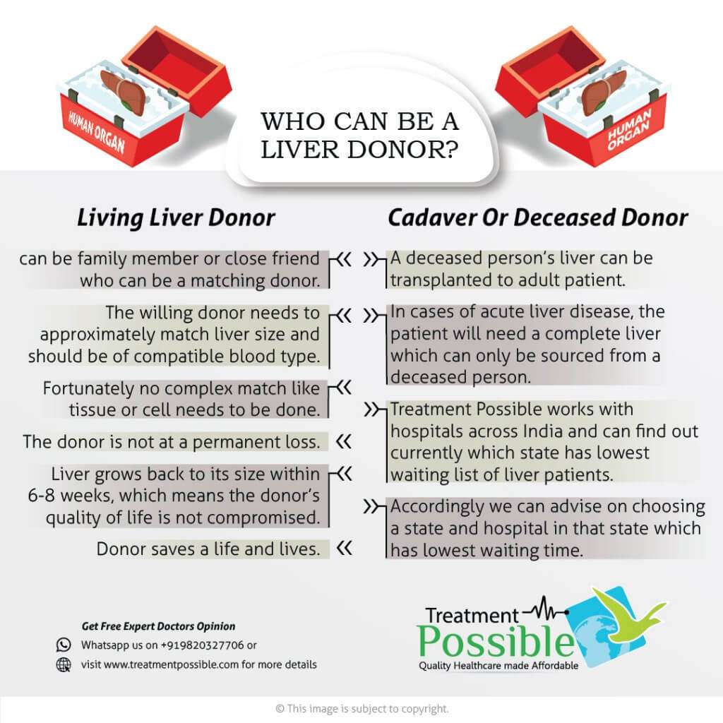 A Liver Donor can be a family member or deceased donor. If the donor is a living donor then the blood type and size should be same.