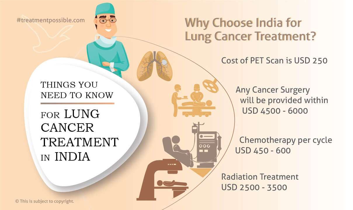 Infographic shows the cost of lung cancer treatment in India.