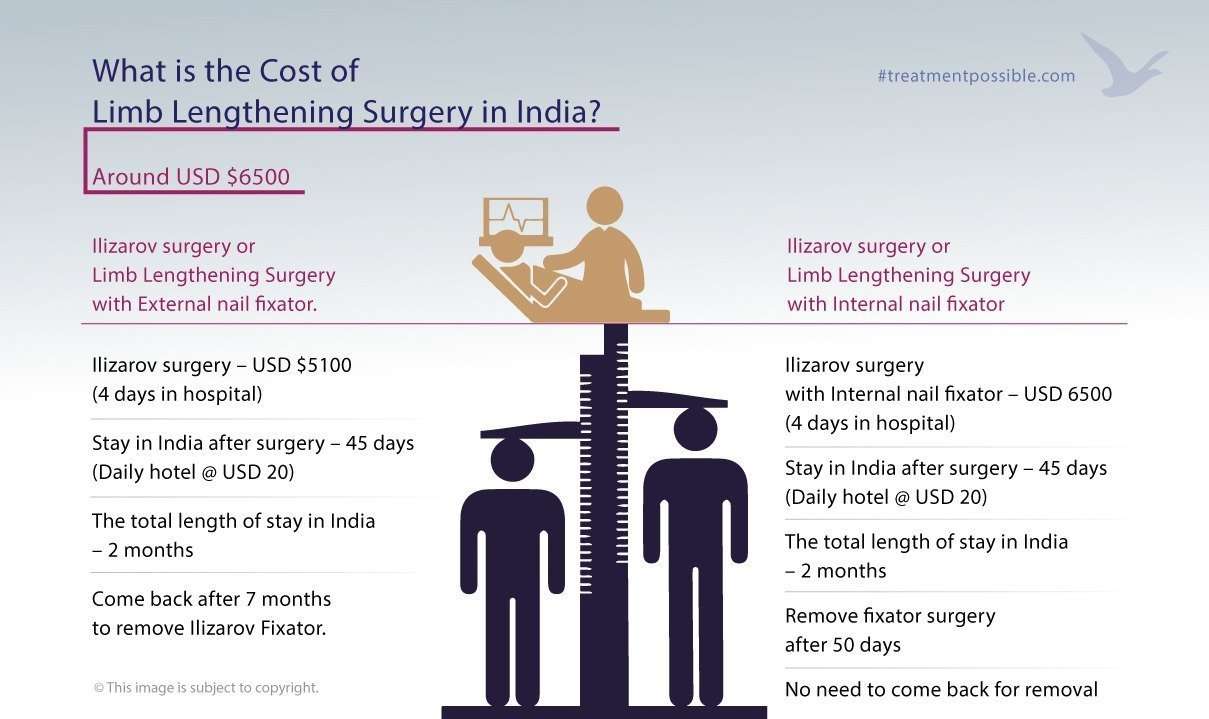 An infographic explaining in detail the cost of limb lengthening surgery in India