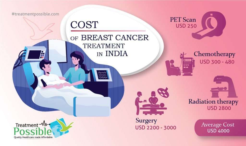 cost of breast cancer treatment in india